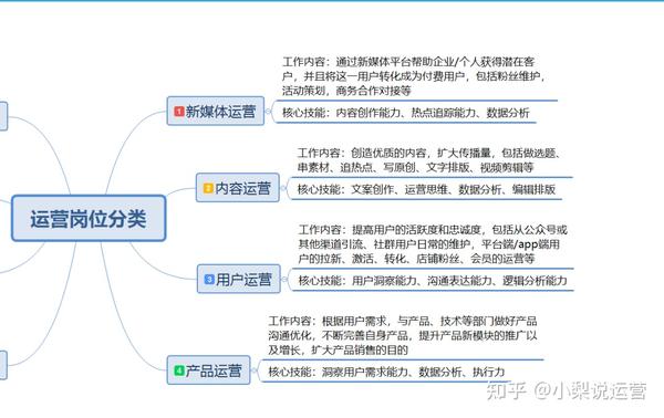 【纯干货】一篇搞懂8大运营类别及运营方法 - 知乎