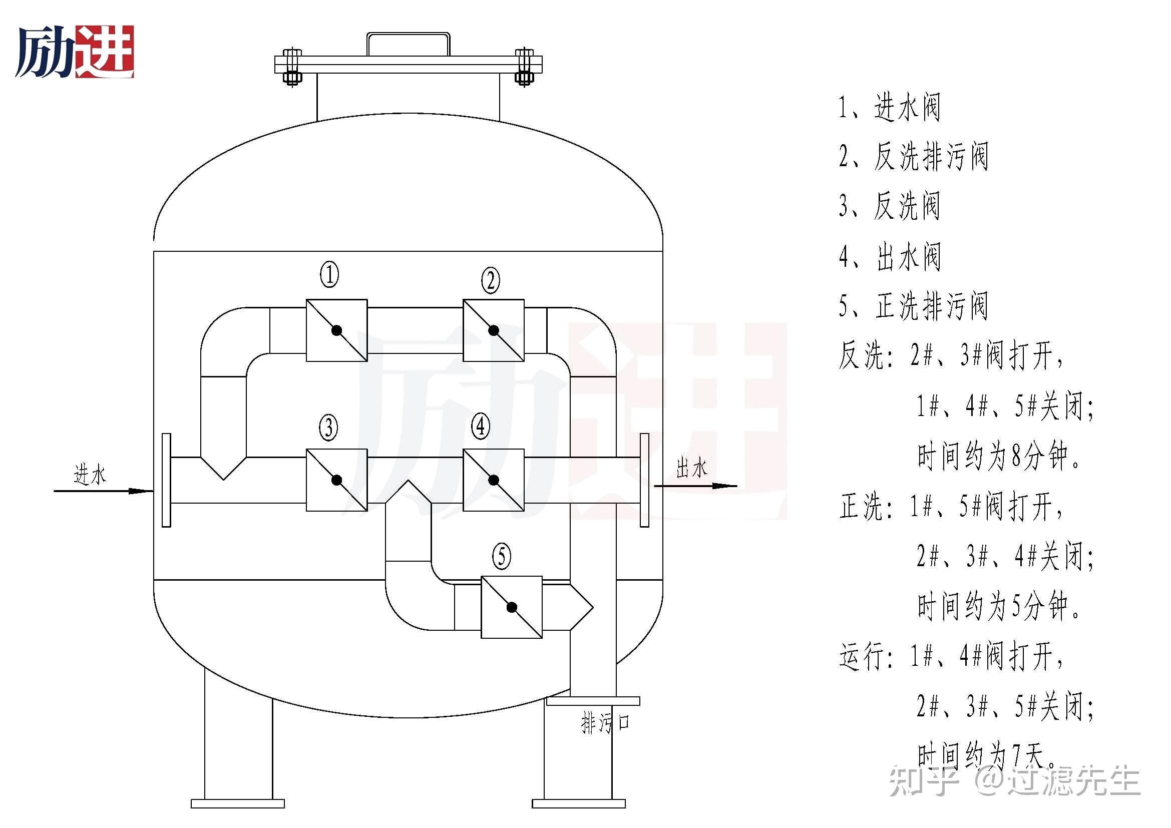 多介质过滤器中的无烟煤和石英砂哪个在上层哪个在下层