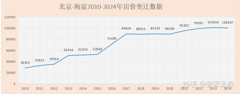 北京2010-2024年房价变迁 - 知乎
