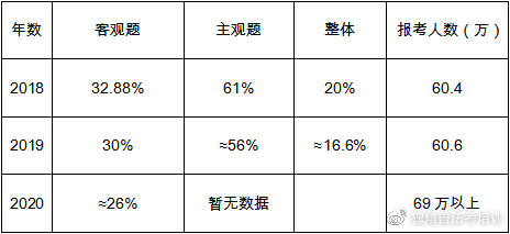 2020年法考通过率曝光!绝对出乎您的意料!