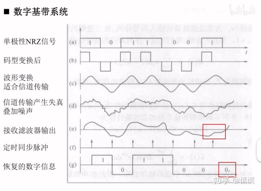通信原理-4.1数字基带系统与信号波形 - 知乎