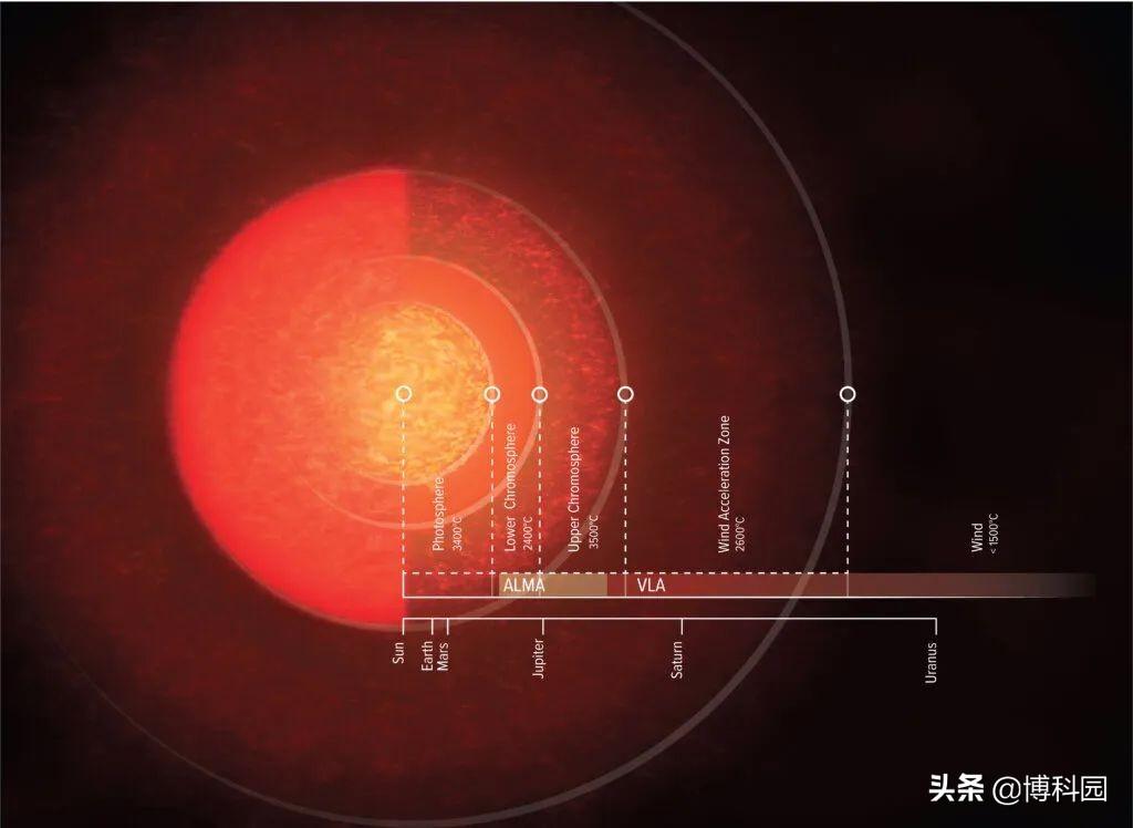一个字:大!首次拍出红超巨星心宿二,迄今为止最详细的大气图 知乎