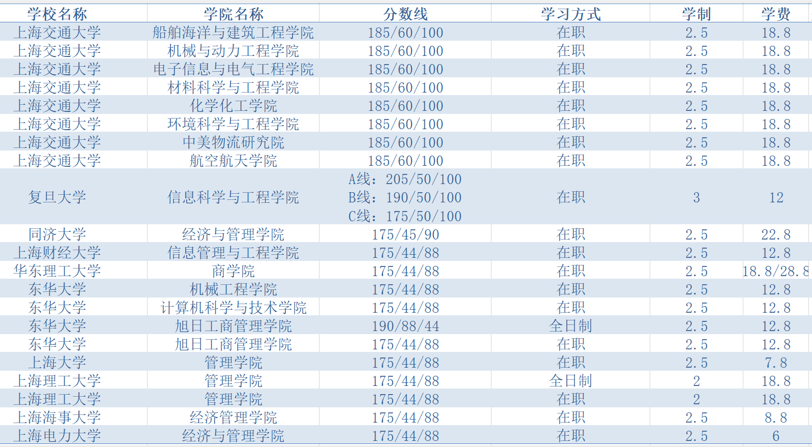 上海工程管理碩士mem彙總分數線和學費是多少