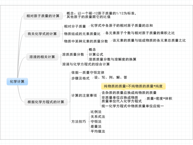 初中化學思維導圖基礎知識點總結幫你構建化學知識框架