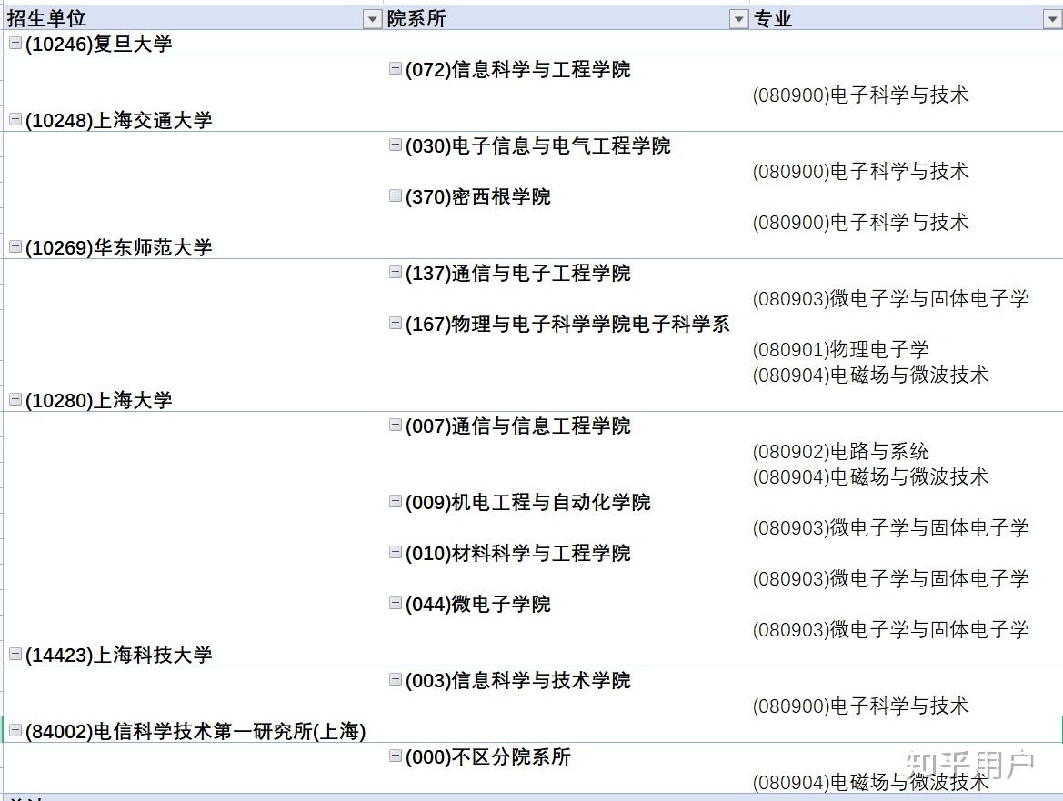 23屆電子科學與技術考研諮詢