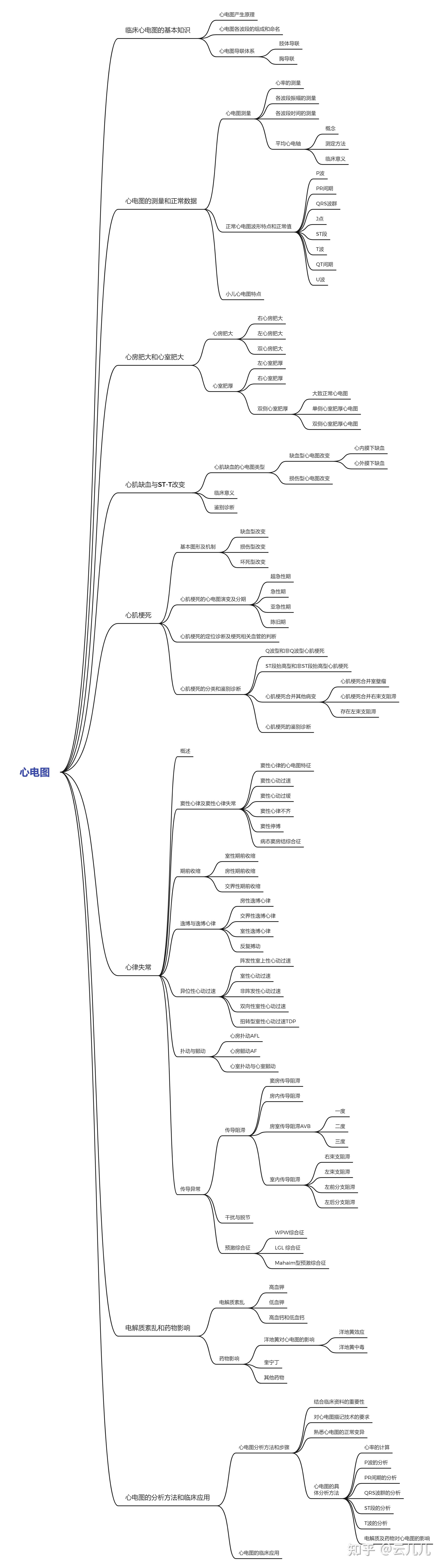 心电图思维导图(并不详细)