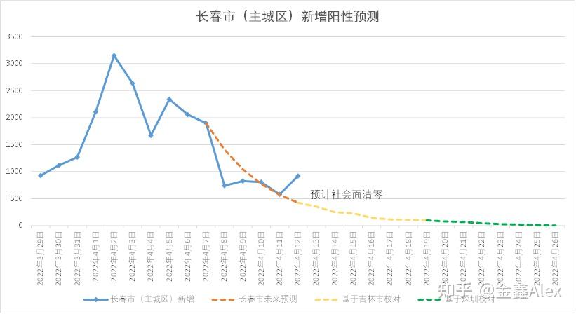 4月13日长春疫情预测与日记