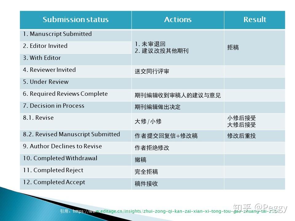 投稿后，稿件状态解读 Paper status after submission - 知乎
