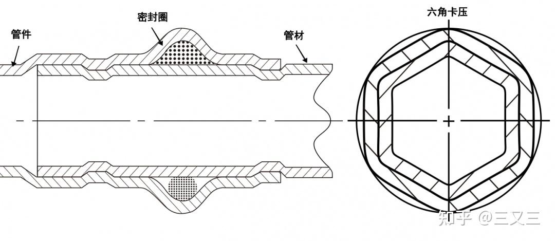 带您了解双卡压式管件连接不锈钢管道