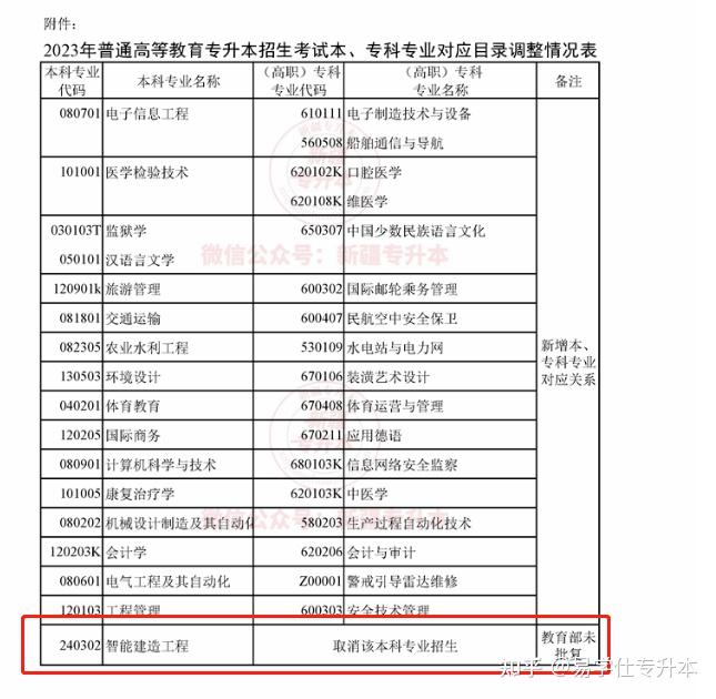 注意新疆專升本招生錄取有這些變化