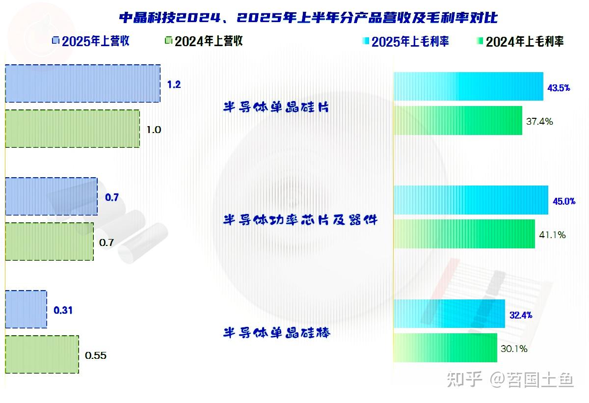 中晶科技2025年上半年表现如何? - 知乎