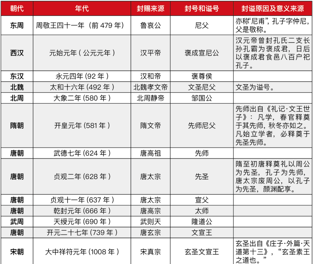 中国古代两大圣人的谥号、封号 - 知乎