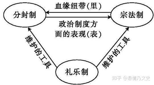 宗法制、分封制、礼乐制度和等级制度 - 知乎