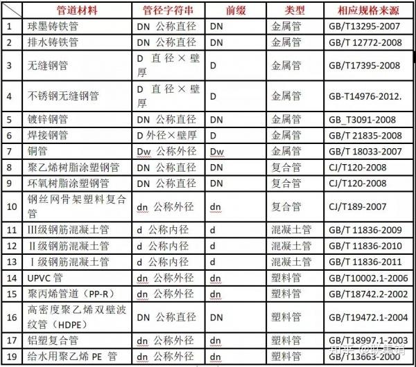 管径的表示方法有哪些 - 土木在线