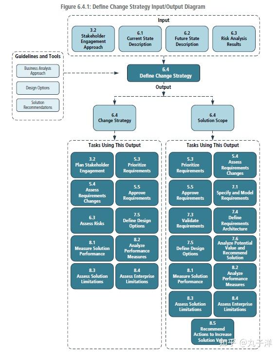 CBAP学习分享（Chapter 6.4 Define Change Strategy) - 知乎