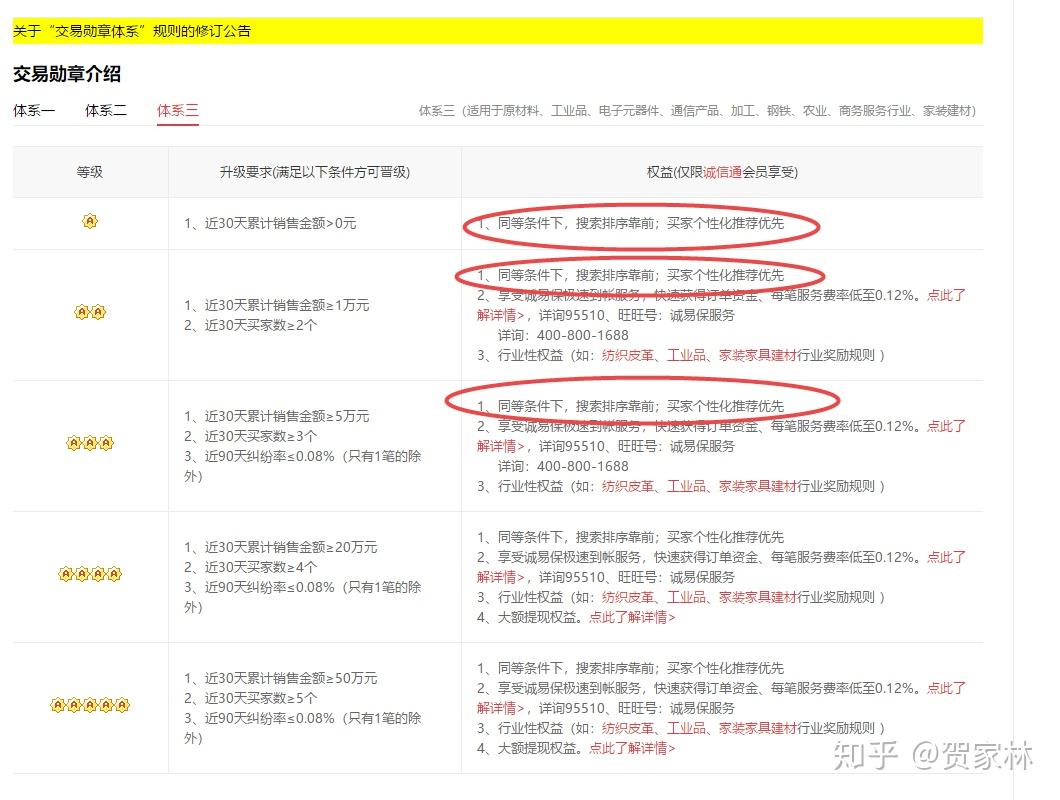 如何提高阿里巴巴上产品的排名？