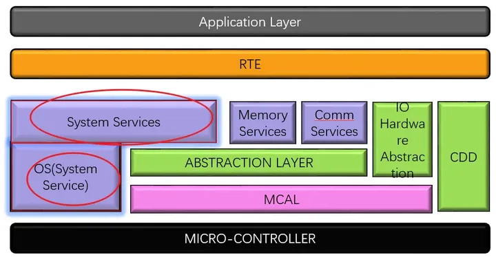 一文概览AutoSAR OS - 知乎