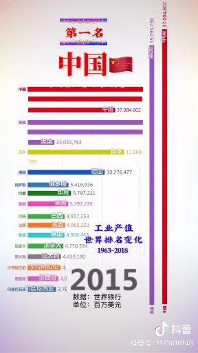 工业产值排名_世界农业产值排名