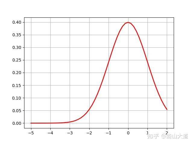 python统计学五切比雪夫偏度及峰度