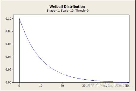 广受欢迎的Weibull 分布永远是最佳选择吗？ - 知乎