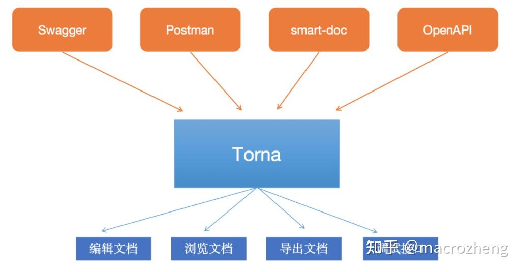 当 Swagger 遇上 Torna，瞬间高大上了！ - 知乎