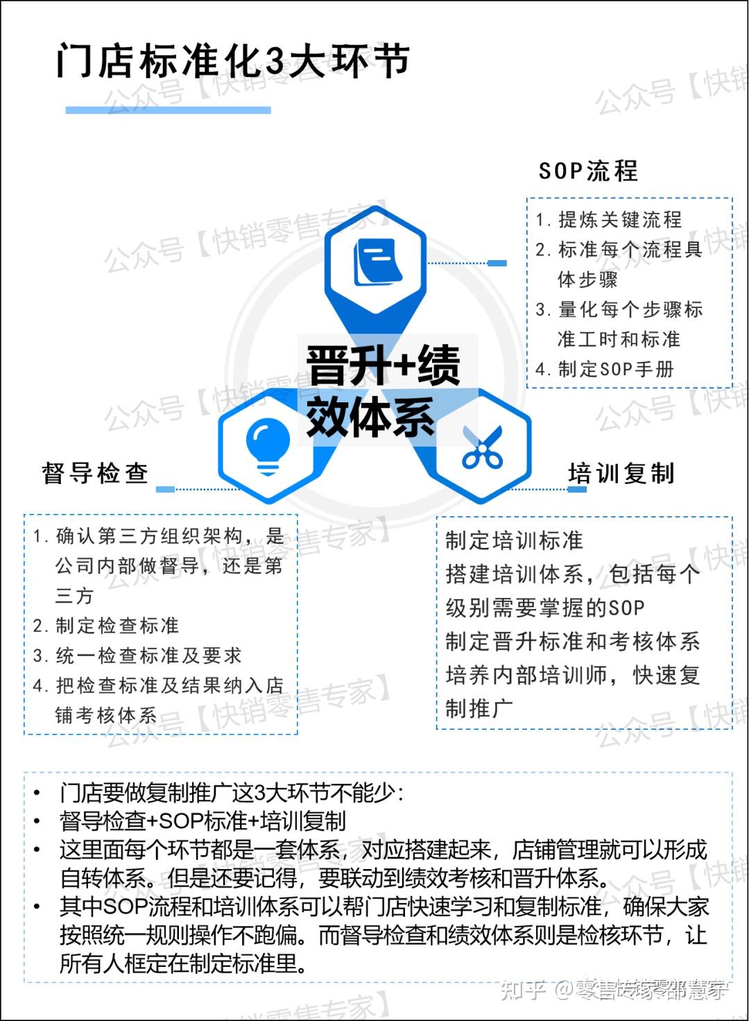 3张图读懂连锁店铺运营体系!快速提升零售全局观 - 知乎