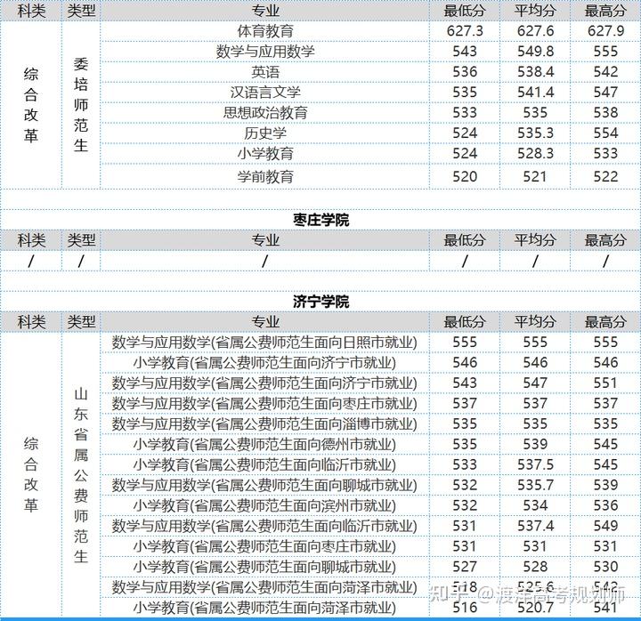 山东省公费师范生历年录取分数线以及政策 - 知乎