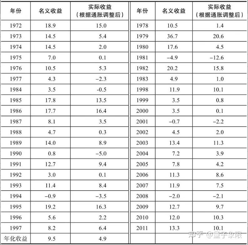 哈利·布朗的永久投资组合：无惧市场波动的不败投资法