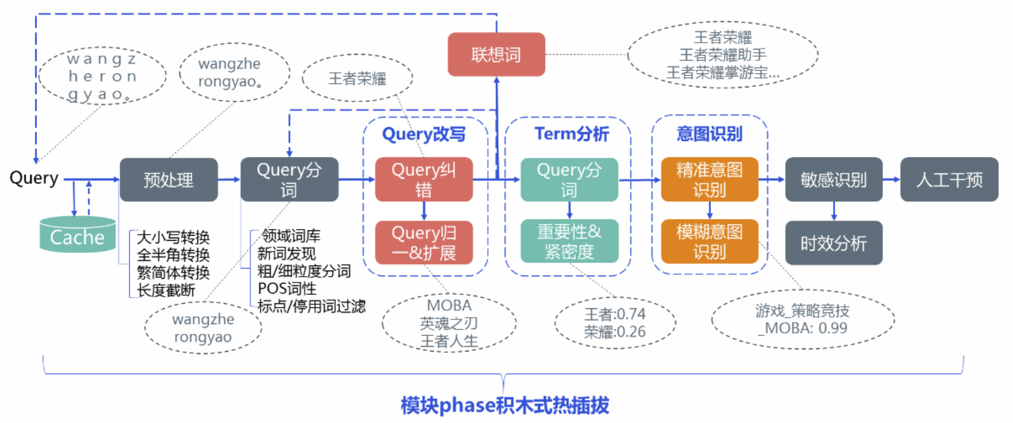 全面理解搜索Query:当你在搜索引擎中敲下回车后,发生了什么? - 知乎