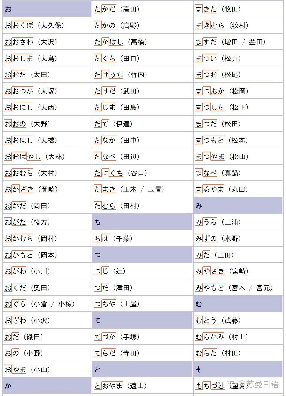 一篇看懂！日本人名读音声调规则（附常见姓名声调表） - 知乎