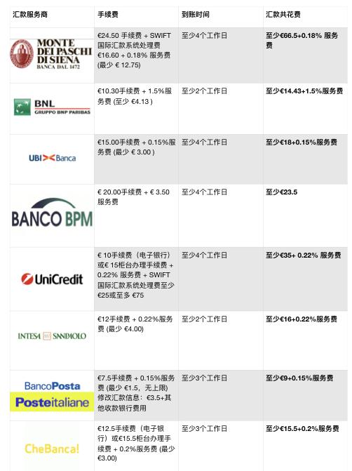 【最全意大利银行汇款至中国手续费汇总】意大利汇款中国必看！
