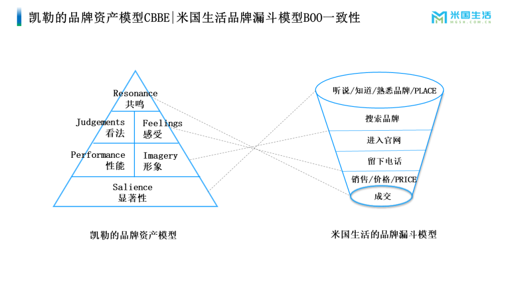 凯勒的品牌资产模型cbbe|米国生活品牌漏斗模型boo一致性 - 知乎