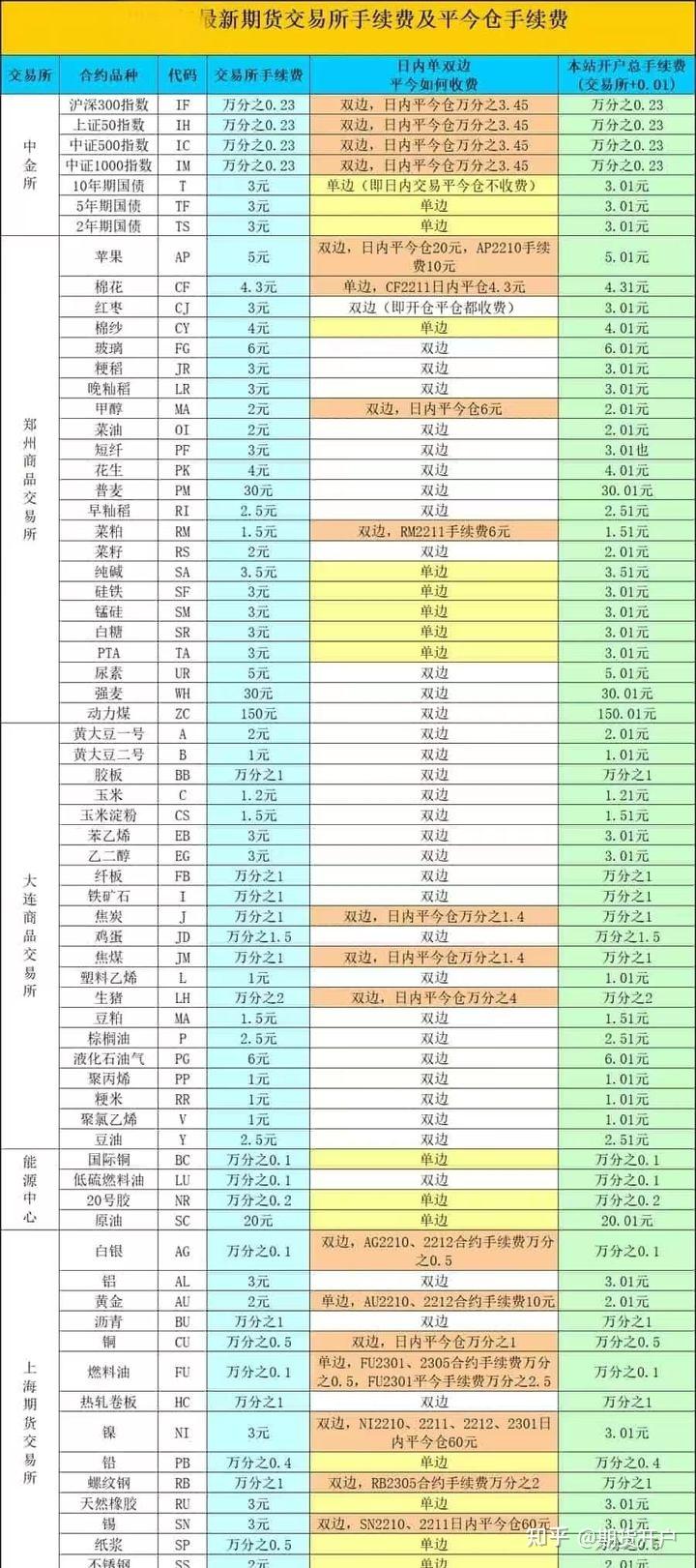 期货开户哪家公司好且手续费较低?