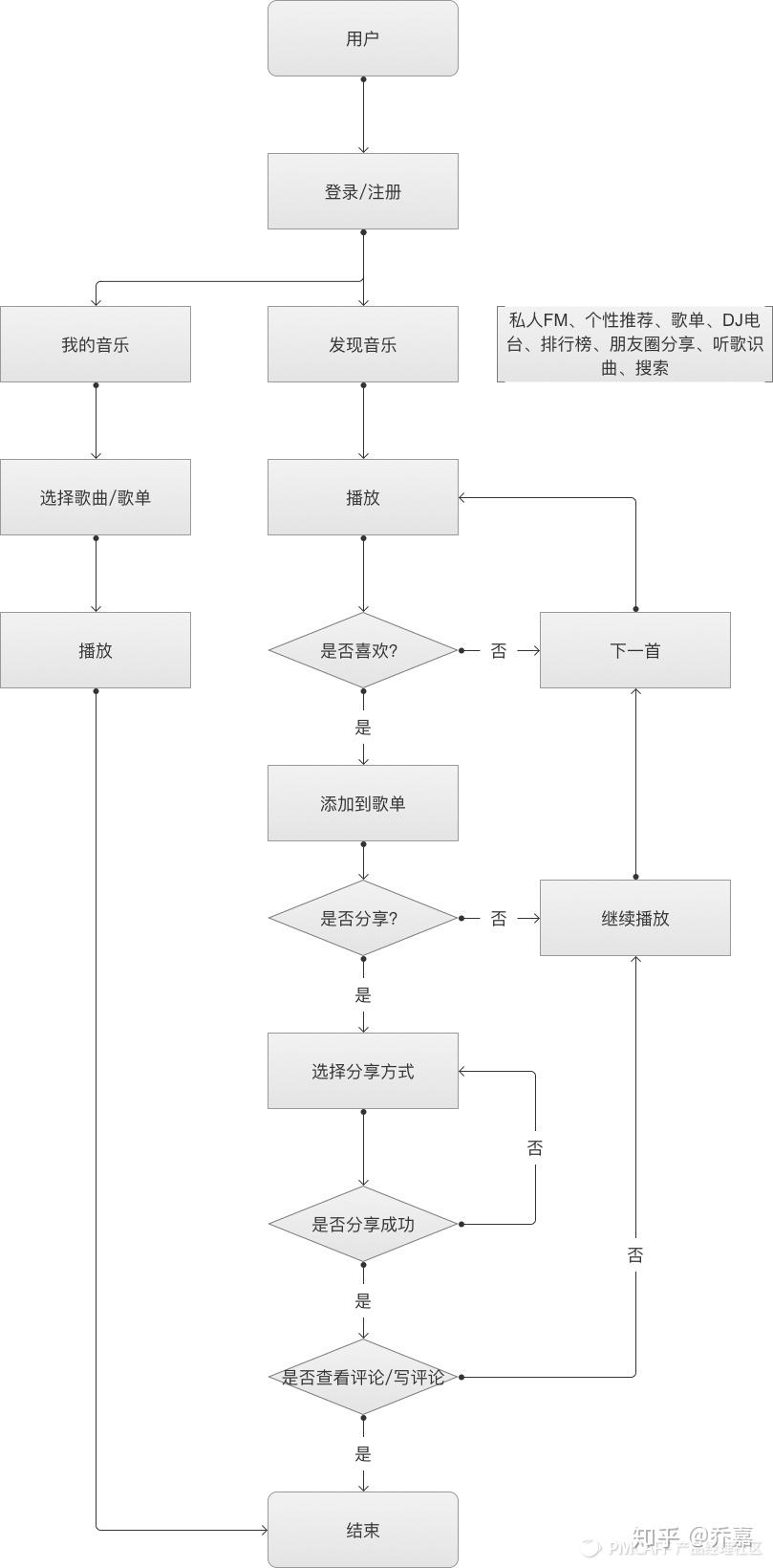 三,功能流程图(主线流程)5.