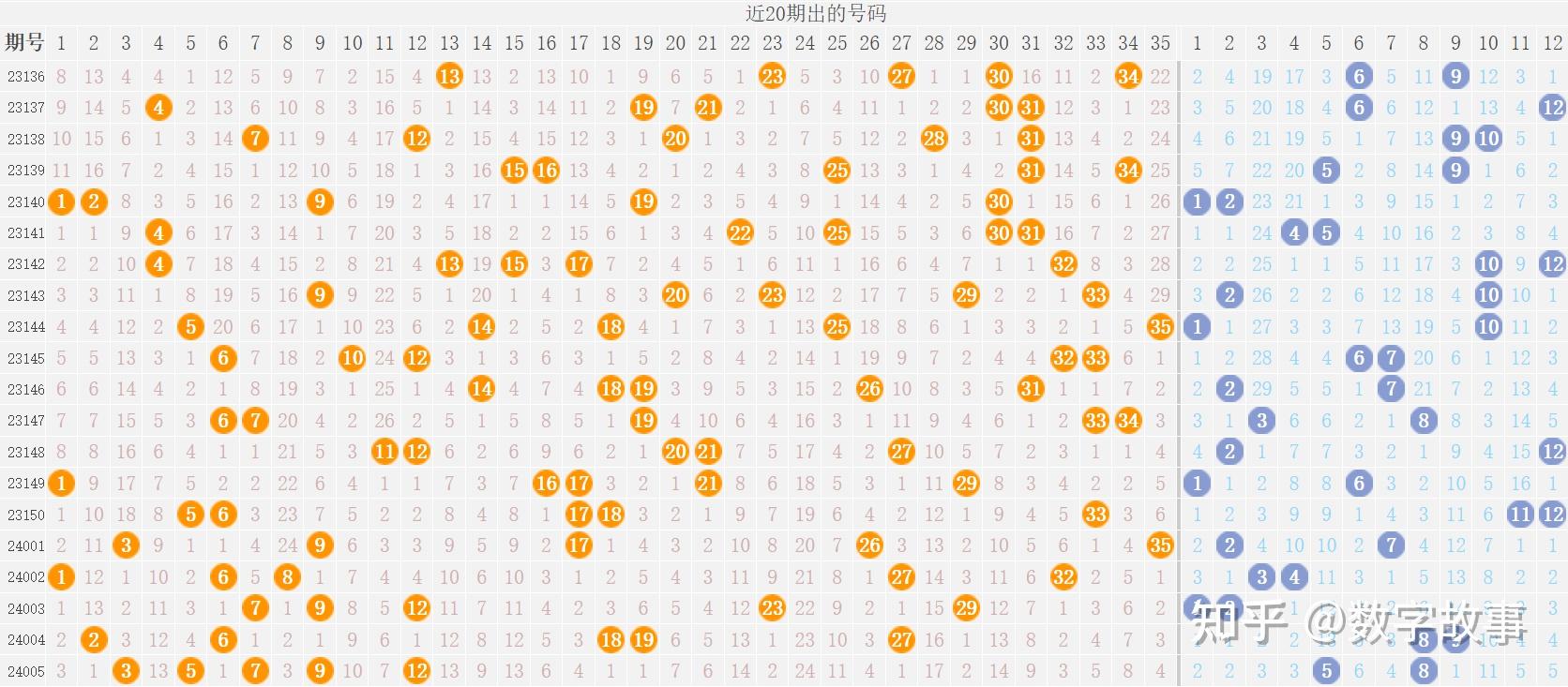 大樂透24005期開獎結果前區號奇數四連357915注一等獎