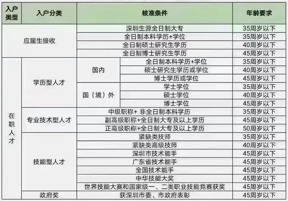 在职人员最快拿文凭的方式，入深户刚需！
