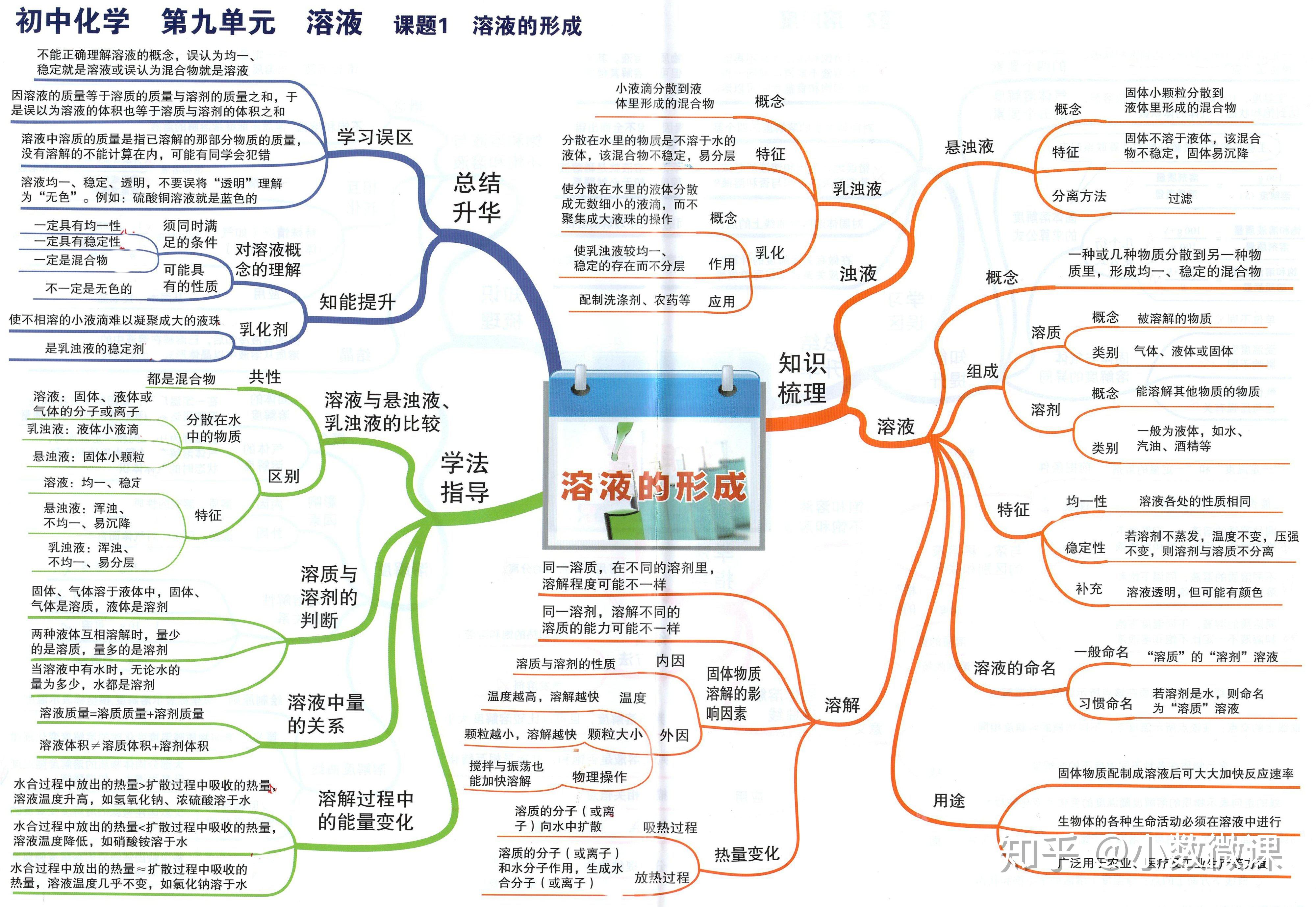 初中化學24張思維導圖,幫助孩子知識串聯,高效複習,理清邏輯|免費高清