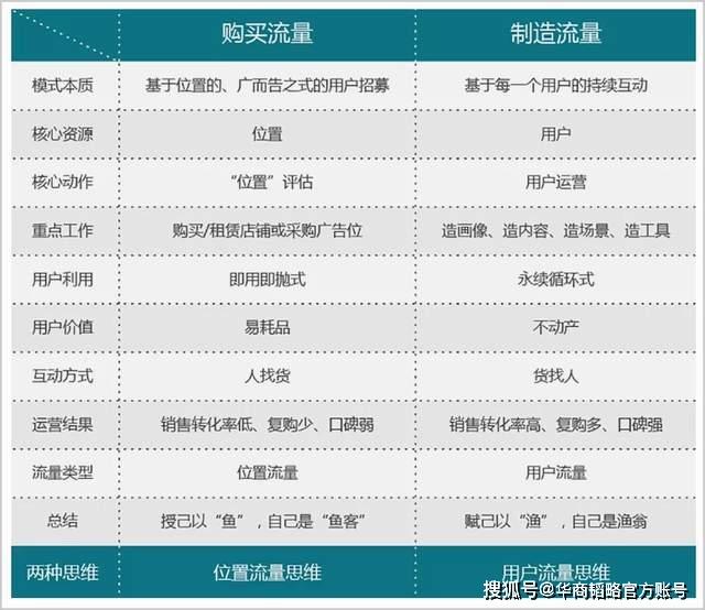 吸引流量的高效手段