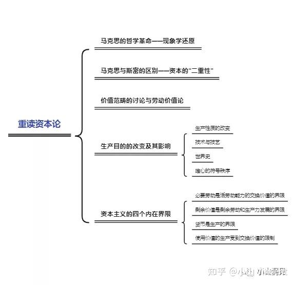 完整版学习笔记王德峰重读资本论