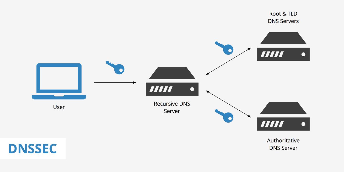 DNSSEC（DNS安全扩展） - 知乎