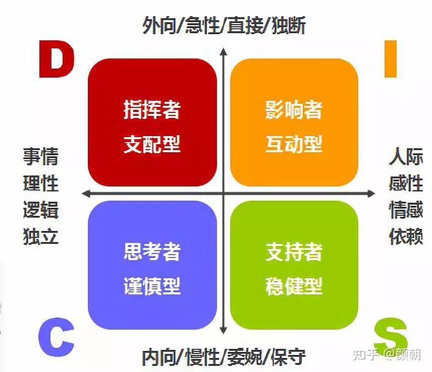 面试前要求做DISC性格测试，真的能准确测出人的性格吗？ - 知乎