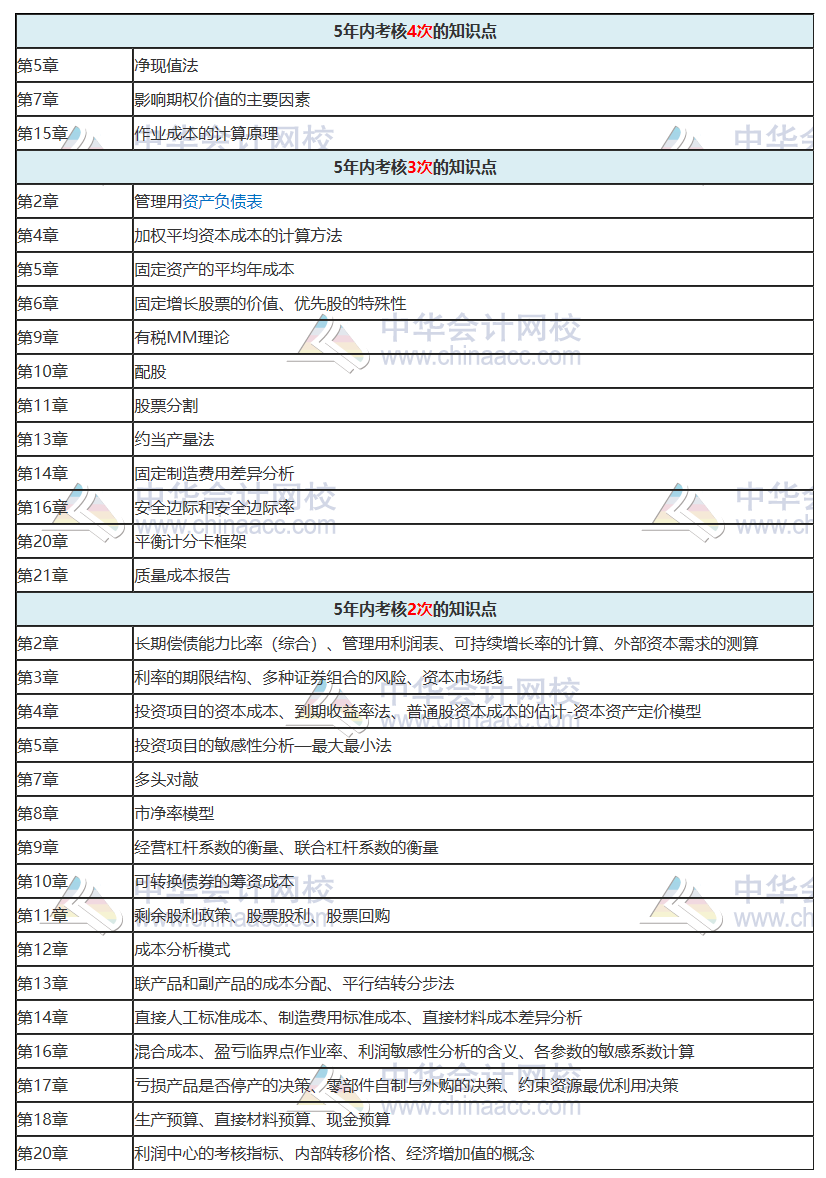 近5年考频最高的知识点从上表可以看出,考核分值最高的为第二章财务