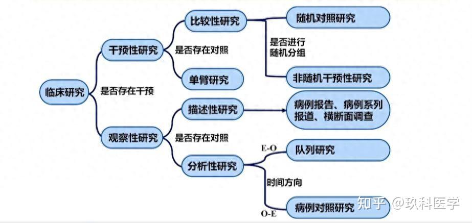 开展临床研究第一步,区分『常见临床研究类型』 - 知乎