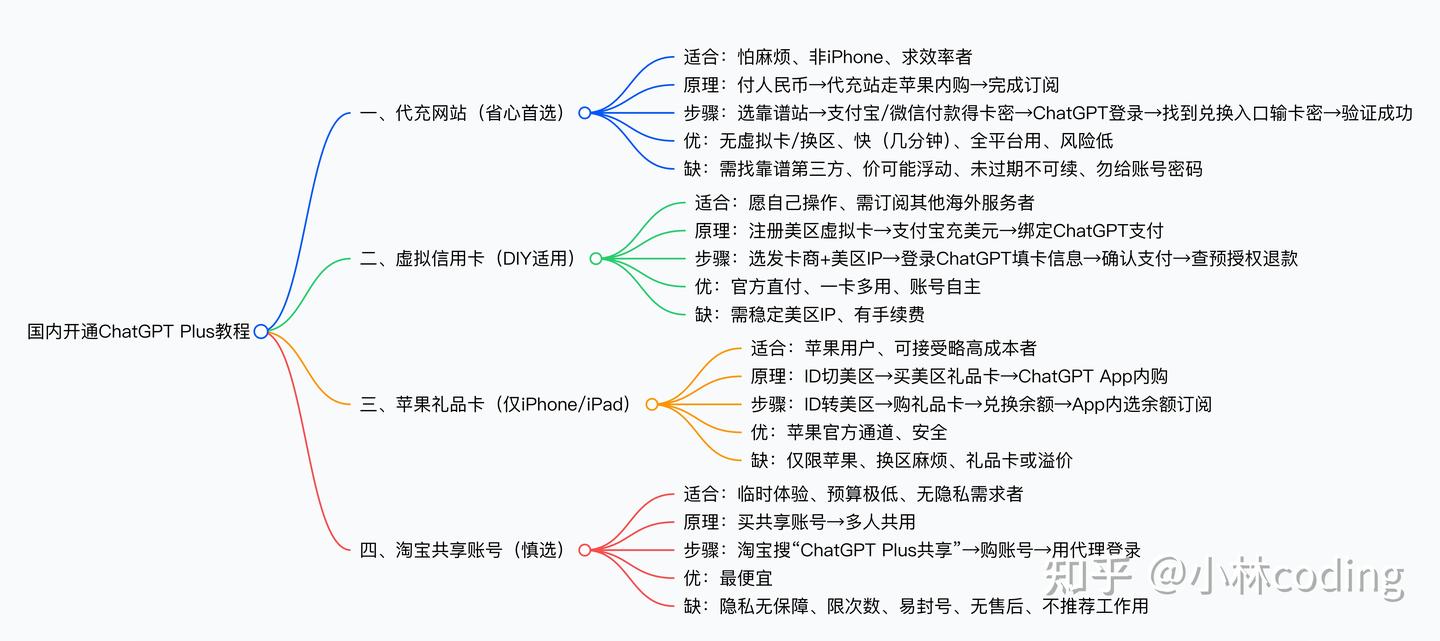 2026年最新ChatGPT Plus充值攻略：如何在国内充值ChatGPT Plus（全网最全四种教程） - 知乎