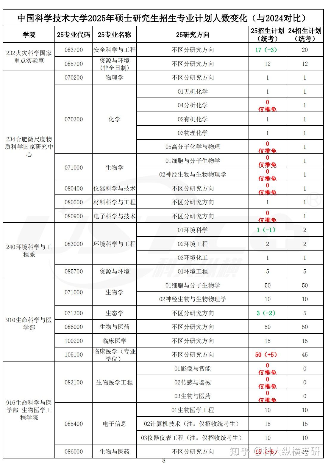 中科大2025考研招生专业计划人数变化 - 知乎