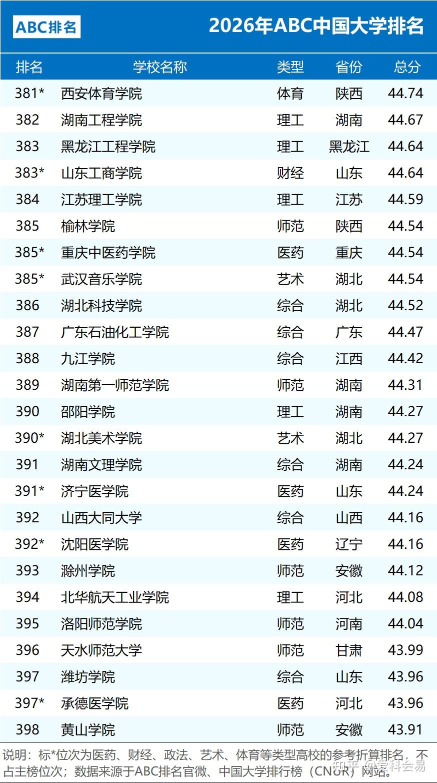 全国中学排名_2026年ABC中国大学排名 公办院校数量统计 民办大学排名情况