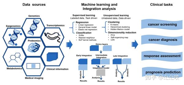 热点综述 | 基于人工智能的多组学分析助力癌症精准医学研究 - 知乎