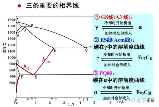 23长安大学材料考研 | 铁碳相图画法 - 知乎