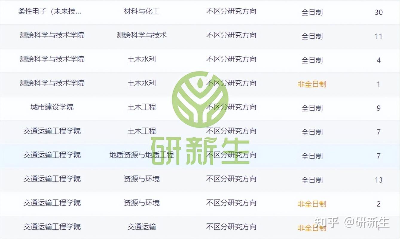 南京工业大学超全考研调剂分析,含调剂人数、分数、调剂来源等 - 知乎
