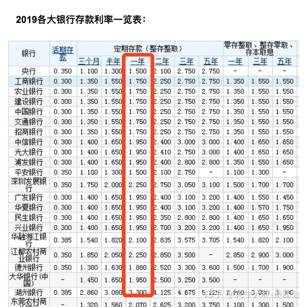 基金的业绩比较基准是什么意思（买基金新手入门基础知识系列） - 知乎